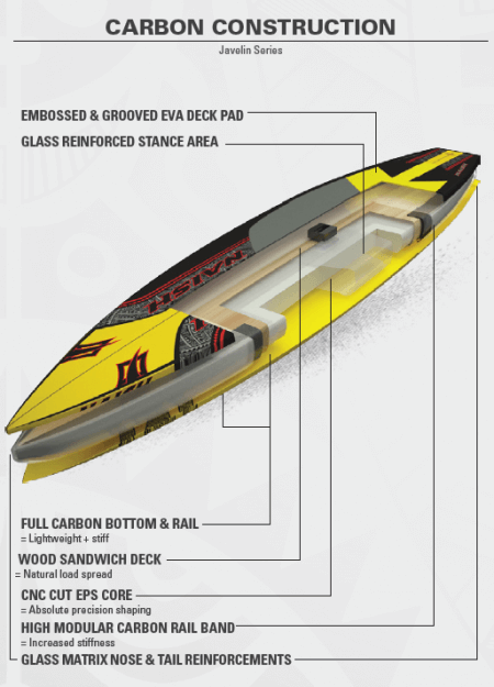 The 2016 Javelin series comes in its own unique construction of light weight carbon. The bottom and rail are 100% carbon making it stiff, but keeping it light. Glass is used in the nose of the board and reinforces the tail and stance section of the board. This particular construction is unique to the Javelin series. None of the other board's in Naish's Collection share this build.