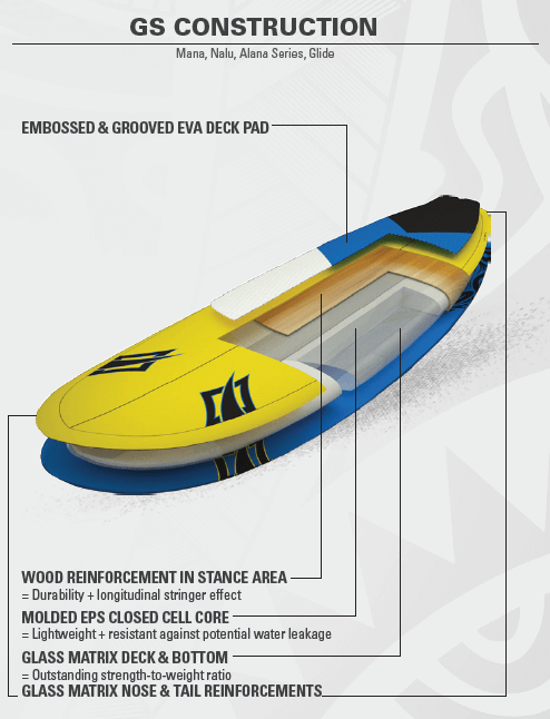 The 2016 GS Construction has some wood elements, though not visible as in the GTW. Wood reinforces the stance area, but is covered by a glass deck. In the GTW series, only half the deck is covered by glass reinforcement. The construction to the GTW is very similar, with the ultimate difference being aesthetics and weight. The GS construction is typically a couple of pounds heavier than the same board in GTW construction.
