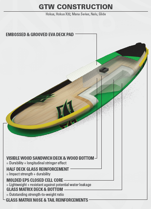 The GTW Construction is used for Naish’s Hokua, Mana, Nalu and Glide series. The GTW series is known for its wood construction and it doesn’t fail this year. The deck and bottom are comprised of wood and not hidden under any other materials. Glass is used in the design as reinforcement in part of the deck, bottom, nose and tail of the boards. The center of the board features an EPS closed sell core that resists against water leakage.