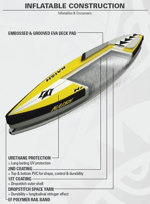The Naish 2016 Inflatables have the same EVA deck pad shaping as the Mana Soft Top keeping it lightweight. The inflatables also feature protection from UV rays to resist decay. Within the board is two coatings: a drop stitch outer shell and PVC. The board is surrounded by an EE polymer rail band.