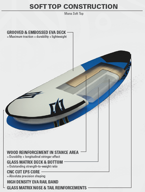 Similar to the Soft Top Odysseus, the 2016 Mana also comes in a soft top construction, though it differs in its materials. The Mana has a wood enforcement stance area and a high density EVA rail band. The deck also differs in the cut of its EVA material. The Odysseus is molded while the Mana’s deck is grooved and embossed, providing the same amount of traction and durability, but also keeping it lightweight.
